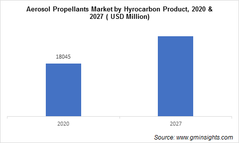 Aerosol Propellants Market by Hydrocarbon Product