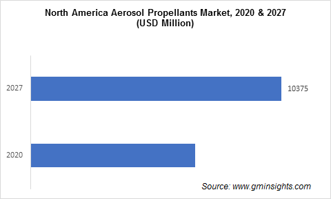 Aerosol Propellants Market by Region