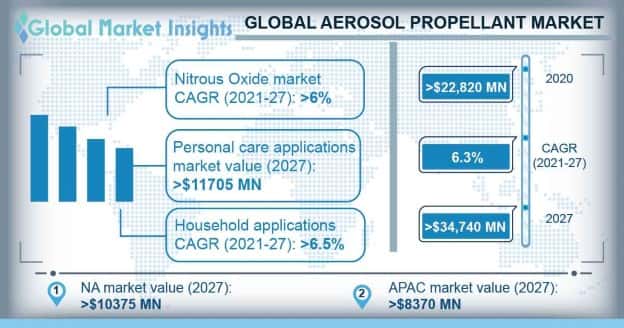 Aerosol Propellants Market Outlook