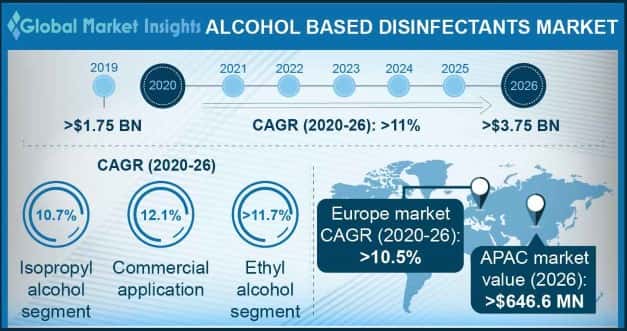 Alcohol Based Disinfectants Market Outlook