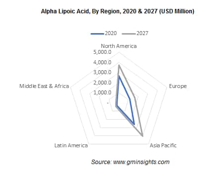 Alpha Lipoic Acid Market by Region