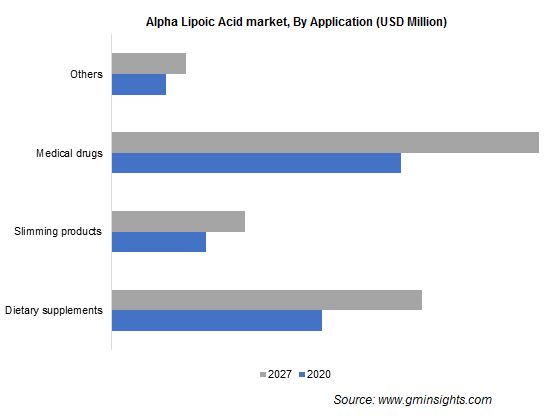 Alpha Lipoic Acid Market by Application