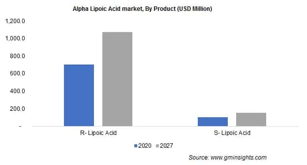 Alpha Lipoic Acid Market by Product
