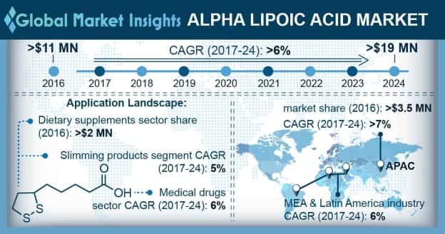 Alpha Lipoic Acid Market Outlook