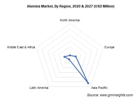 Alumina Market by Region