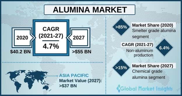 Alumina Market Outlook