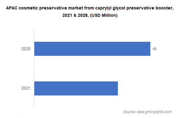 APAC cosmetic preservative market from caprylyl glycol preservative booster