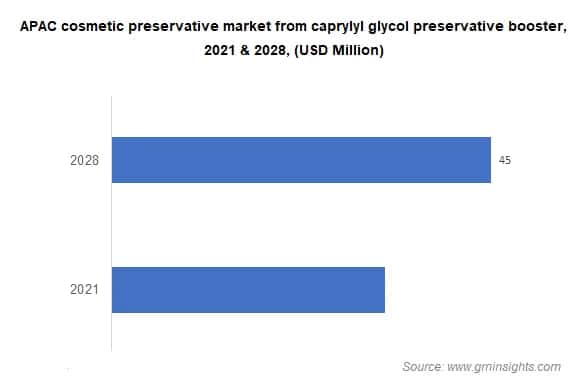 APAC cosmetic preservative market from caprylyl glycol preservative booster