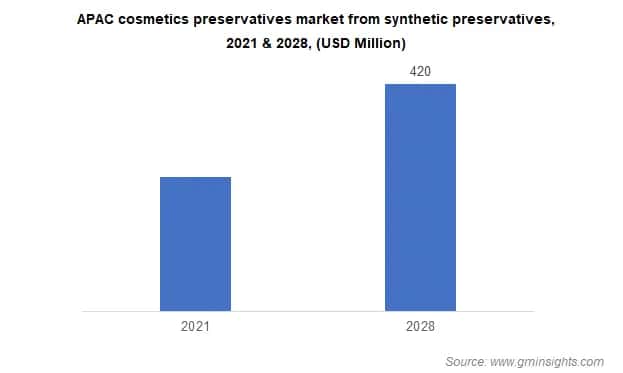 APAC cosmetics preservatives market from synthetic preservatives