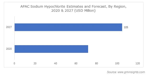 Asia Pacific Sodium Hypochlorite Industry