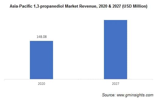 1,3-Propanediol Market by Region