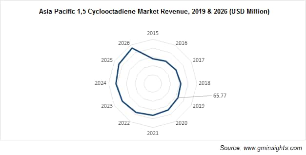 1,5-Cyclooctadiene Market by Region