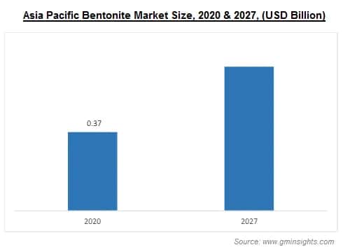 Bentonite Market by Region