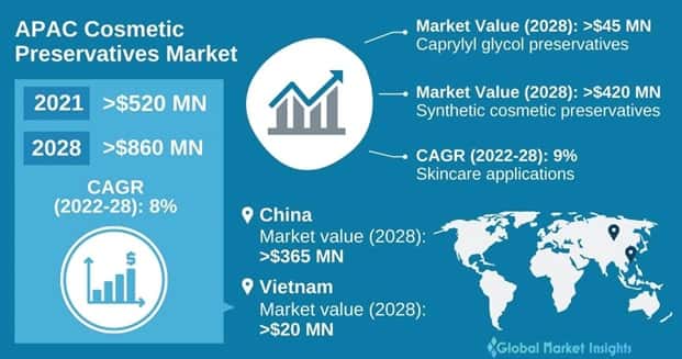 asia pacific cosmetic preservatives market outlook