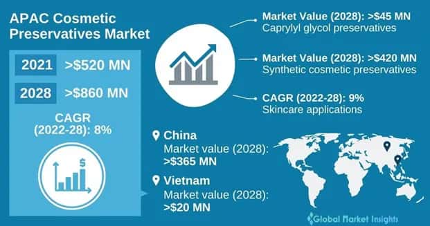 asia pacific cosmetic preservatives market outlook