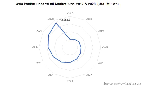 Asia Pacific Linseed oil Market Size,