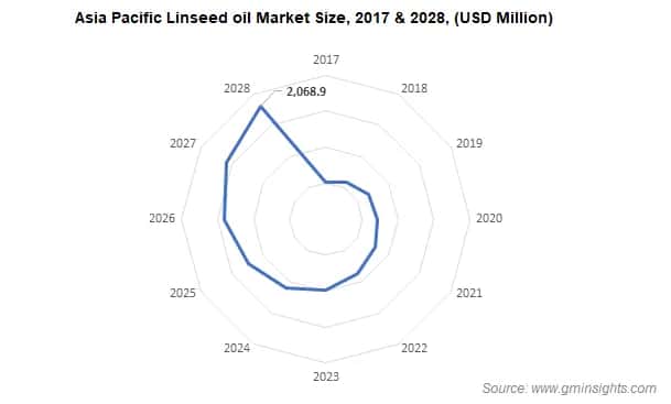 Asia Pacific Linseed oil Market Size,