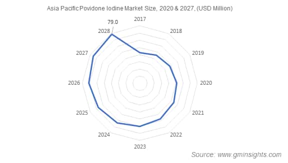 Asia Pacific Povidone Iodine Market Size