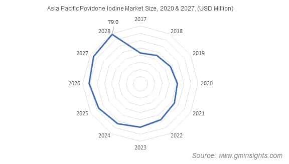 Asia Pacific Povidone Iodine Market Size