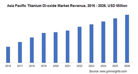 APAC Titanium Dioxide Market
