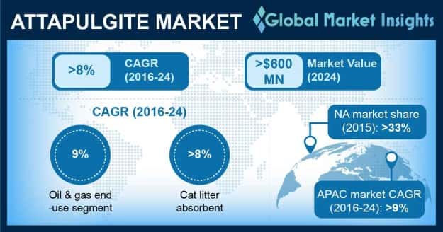 Attapulgite Market 