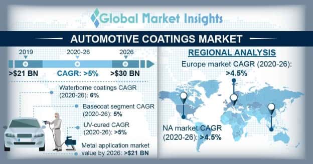 Automotive Coatings Market Outlook
