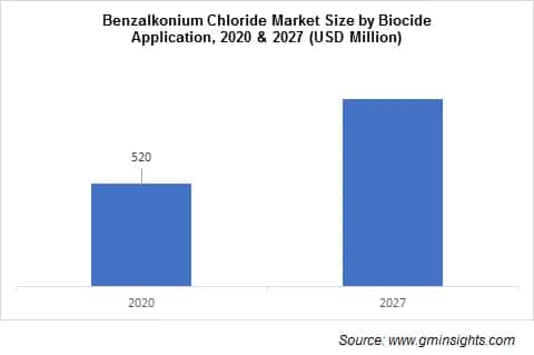 Benzalkonium Chloride Market by Application