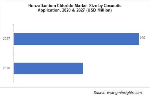 Benzalkonium Chloride Market by Cosmetics Application