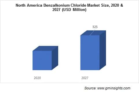 Benzalkonium Chloride Market by Region