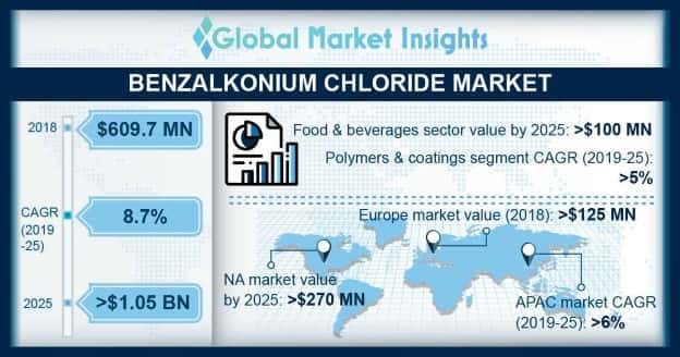 Benzalkonium Chloride Market Outlook