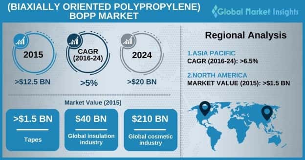 Biaxially Oriented Polypropylene Market Outlook