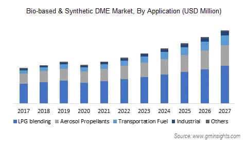 Dimethyl Ether Market by application