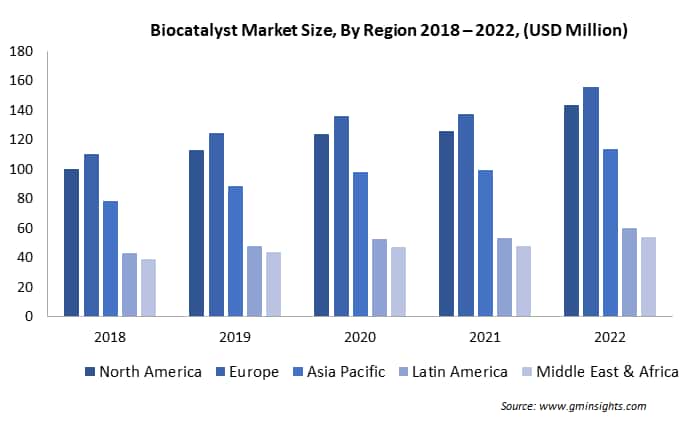 Biocatalyst Market Size By Region