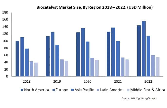 Biocatalyst Market Size By Region