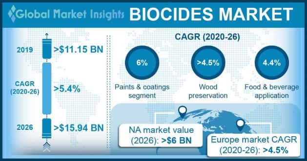 Biocides Market Outlook