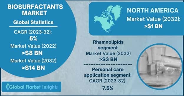 biosurfactants market outlook