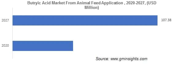 Butyric Acid Market from Animal Feed Application