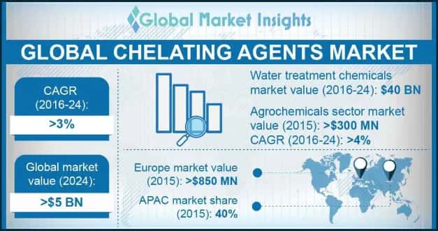 Chelating Agents Market Statistics