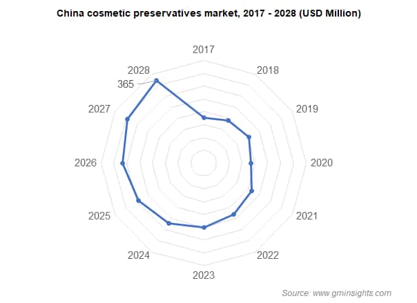 China cosmetic preservative market