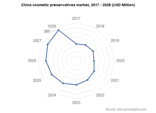 China cosmetic preservative market