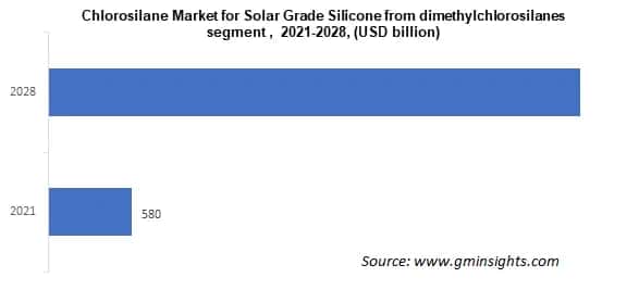 Chlorosilane Market for Solar Grade Silicone from dimethylchlorosilanes segment