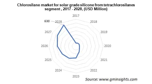 Chlorosilane market for solar grade silicone from tetrachlorosilanes segment