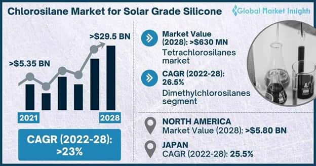 Chlorosilane Market for Solar Grade Silicone