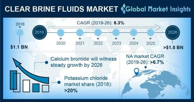 Clear Brine Fluids Market Outlook