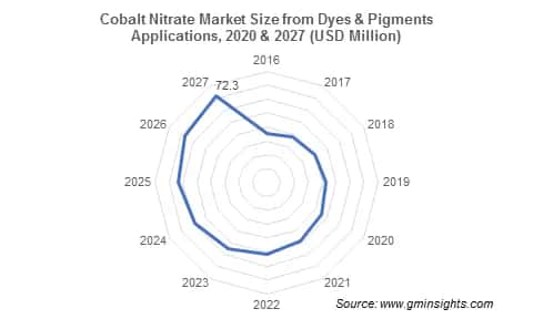 Cobalt Nitrate Market from Dyes and Pigments Application