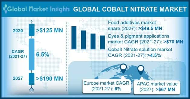 Cobalt Nitrate Market Outlook