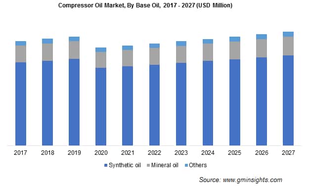 Compressor Oil Market by Base Oil