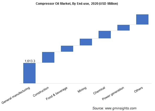 Compressor Oil Market by End Use