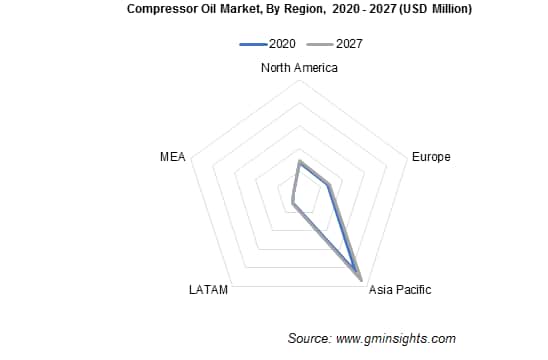 Compressor Oil Market by Region