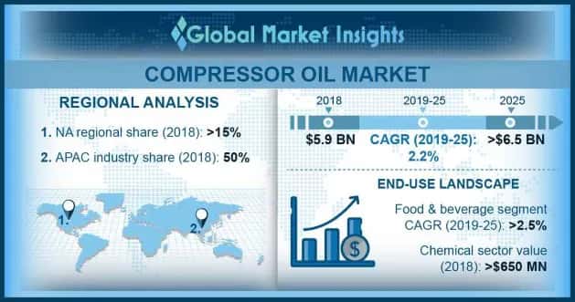 Compressor Oil Market Outlook